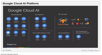 云端AI競賽 五大巨頭（亞馬遜、微軟、谷歌、IBM、Gartner視角）的布局與戰略差異